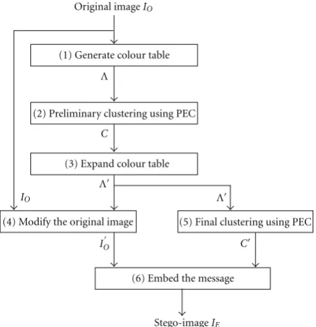 Figure 1: The framework of the PEC-based steganographic scheme.