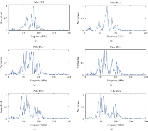 Figure 20: Spectral responses for the same concrete block tilted relative to the sonar beam axis (≈30◦), pulses DC1–6.