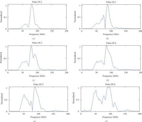 Figure 21: Spectral responses for cable type A, pulses DC1–6.