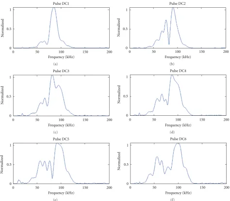 Figure 23: Spectral responses for cable type C, pulses DC1–6.