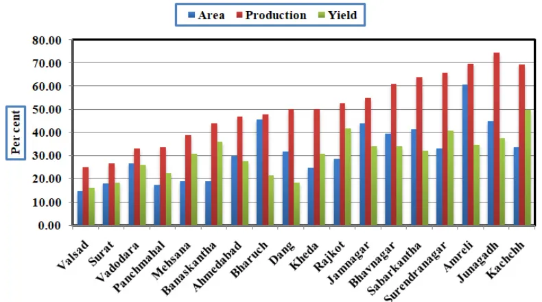 Fig. 1: District wise instability in area, production and yield of pulses in Gujarat (1970-71 to 2011-12)