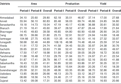 table 2: instability in area, production and yield of pulses in various districts of Gujarat   