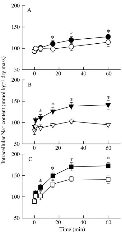 Table 1. Change in intracellular pH and proton concentrationinduced by the addition of propionate to the incubationmedium in lamprey erythrocytes incubated in normoxic(PO2 21kPa) and hypoxic (PO2 2kPa) conditions