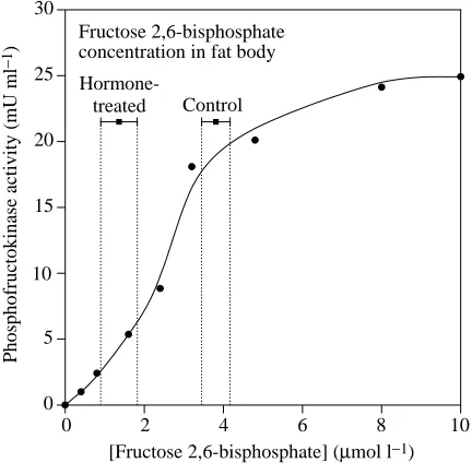 Fig. 4. Simulation in vitrodecrease in fructose 2,6-bisphosphate level on phosphofructokinaseactivity in fat body