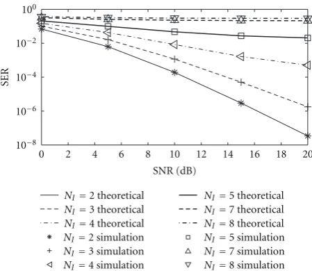 Figure 2: SER versus average SNR with diLﬀerent values of NI when = 4, K = 6, and SIR = 0dB.