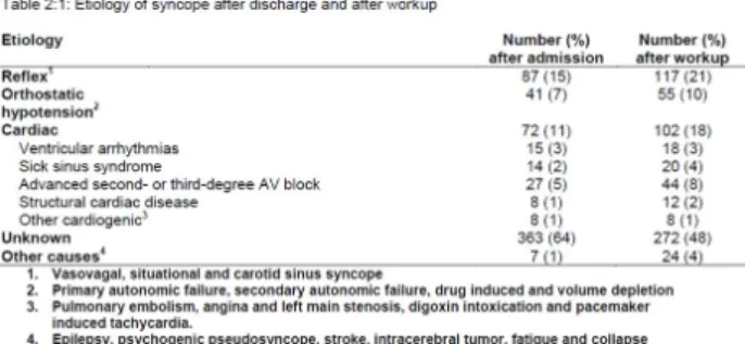 Figure 1:1. Relationship between terms in syncope. 