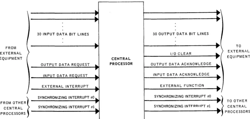 Figure 2-7. Central Processor Unit Interface 