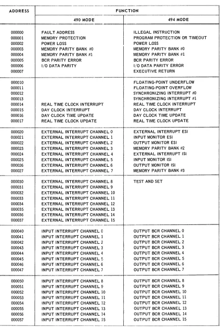 Table 2-1. Fixed Address Locations (Octal-Coded) 1 