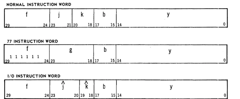 Figure 3-1. Instruction WeIrd Formats 