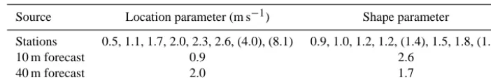 Table 1. Weibull distribution parameters ﬁtted to station and forecast wind speeds (ridgetop station values in brackets).