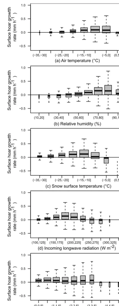 Figure 2. Surface hoar growth rates modelled by SNOWPACK forelled snow surface temperature,andand outputs over 6 months at 393 HRDPS grid points (670 046 totalgrowth rates)
