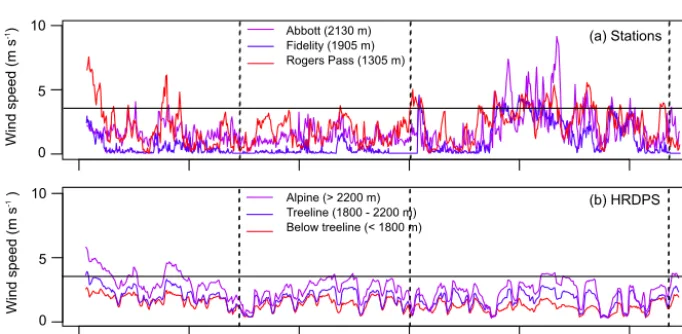 Figure 4. Relative humidity (a) measured at stations and (b) forecast by the High-Resolution Deterministic Prediction System (HRDPS) inGlacier National Park