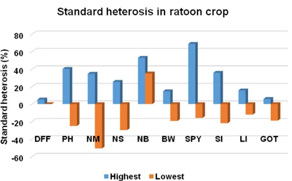 Fig. 6: Range of standard heterosis for yield traits in intra-hirsutum hybrids in ratoon crop
