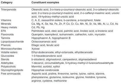 table 1: Hippophae rhamnoides L. constituents 1, 36, 37