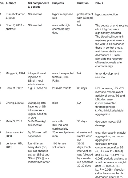 table 2: comparison between SB components, dosage, duration and effect