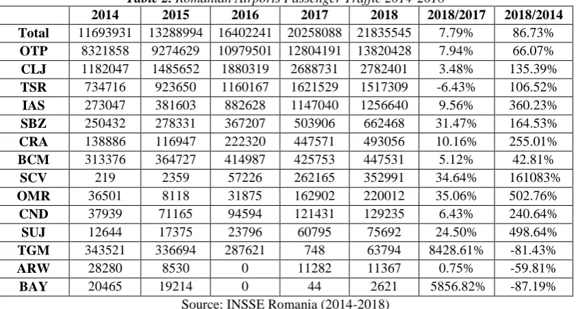 Table 2. Romanian Airports Passenger Traffic 2014-2018 2015 2016 2017 2018 2018/2017 