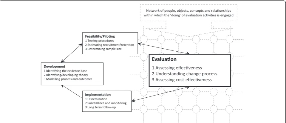 Figure 1 Focus on ‘doing’ evaluation. Adapted from Medical Research Council [4], this diagram shows the stages of the process of a complexintervention, highlighting the stage of ‘doing’ evaluation activities in a real-life setting, which is the focus of this paper.