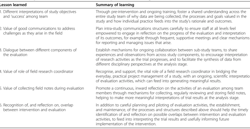 Table 2 Summary of the lessons learned from our experiences of ‘doing’ evaluation