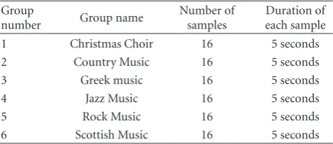 Table 1: 6-group music database.