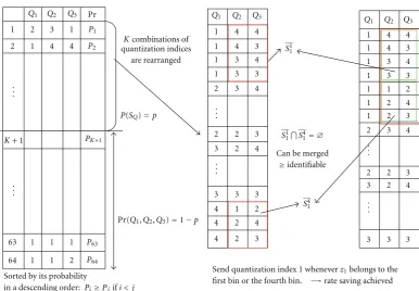 Figure 3: Simple example of merging process, where there are 3 nodes and each node uses a 2 bit quantizer (is assumed that Pr(Qi ∈ {1,2,3,4})