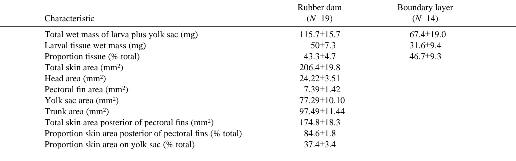 Table 1. Summary of the morphological variables of the newly hatched rainbow trout larvae used in the rubber dam andboundary layer experiments