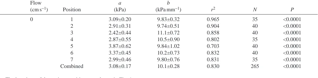 Table 3. Values for the intercept (a) and slope (b) of simple linear regression equations relating PO∑ levels in the boundary layerto distance from the skin surface of newly hatched rainbow trout larvae measured at seven different positions on the skin surface