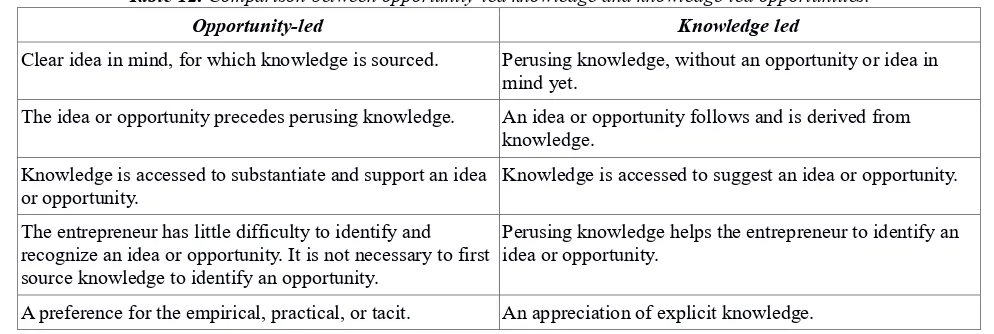 Table 12. Comparison between opportunity-led knowledge and knowledge-led opportunities