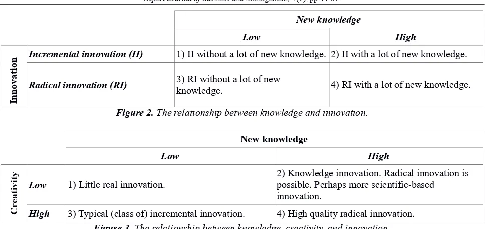 Figure 3. The relationship between knowledge, creativity, and innovation. 