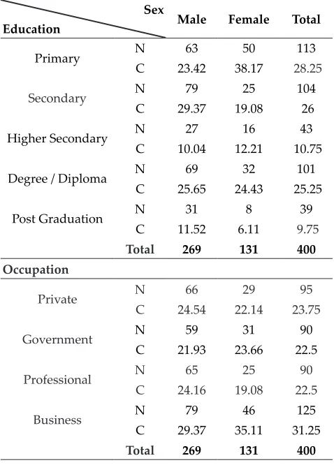 Table 2: Distribution of respondents based on education and occupation