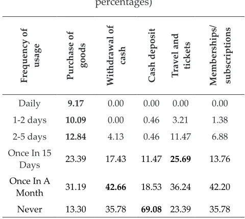 Table 8: The Frequency of usage of credit cards (in percentages)