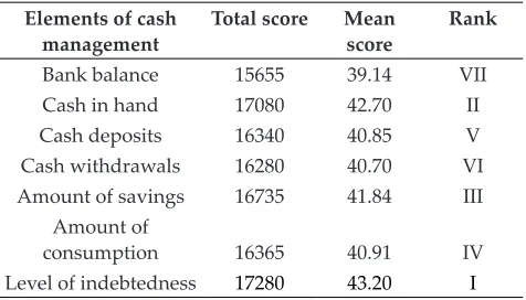 Table 11: Calculated weighted sum, mean and the rank based on Garrett’s Ranking