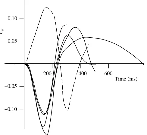 Fig. 9. Fish fast muscle length-speciﬁc contraction velocity Vmeasured by both slack test and force–velocity methods habitat temperature