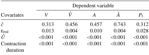 Table 3. Kinematic parameters describing the ﬁrst tail-beat of the fast-start