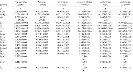 Table 1. Morphological body parameters of the ﬁsh used in this study