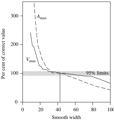 Fig. 1. Increasing the width of sequential portions of the cubic ﬁt tothe position data results in a decrease in the estimated maximumvelocity Vmax and acceleration Amax