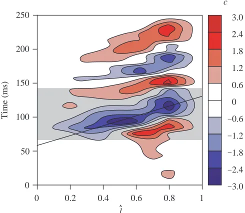 Fig. 7. Contour plot showing how the body curvature cˆ changes withboth time and non-dimensional longitudinal position lˆ during a fast-start for M