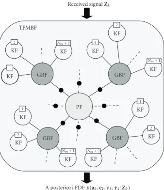 Figure 1: Structure of the two-fold marginalized filter, which infers the a posteriori PDF of the channel parameters from the blockwise processed received signal