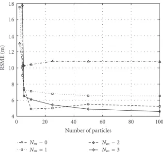 Figure 5: RMSE of LOS estimate as a function of the employed number of particles N p and the number of considered paths N m .