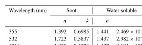 Figure 4. Mixed soot particle model developed using artiﬁcial surface tension (AST) for the attached water-soluble material