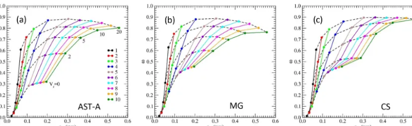 Figure 6. Single-scattering albedo(a)for the same bare soot aggregate at different volume ratios of ω versus particle size (volume-equivalent sphere radius: req) at a wavelength of λ = 532nm for the AST model of Type A aggregates (AST-A), (b) Maxwell-Garne