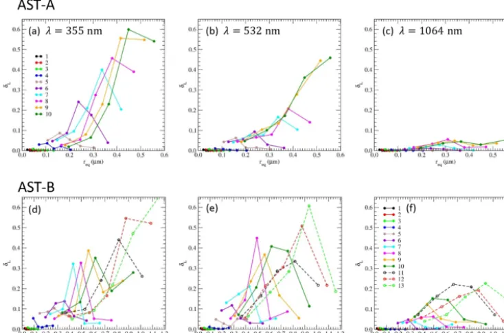 Figure 10. Results of the linear depolarization ratio δL for particles derived from the AST-A model at wavelengths of (a) 355, (b) 532 and(c) 1064 nm