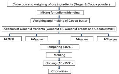 Fig. 1: Flow chart for preparation of chocolates