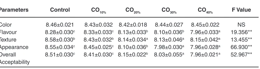 table 1: estimation of peroxide Value (pV), Free Fatty Acid (FFA) and Acid Value (AV) of Cocoa butter and Coconut variants for the determination of oxidative stability (mean ± Se)@