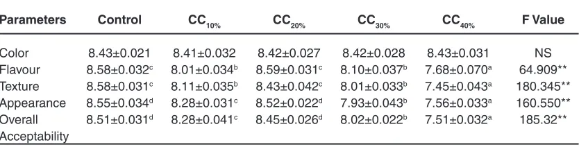 table 3: Optimisation of substitution level of coconut cream in chocolate base derived using taste panel (mean ± Se) @