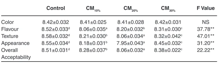 table 4: Optimisation of substitution level of Coconut milk in chocolate base derived using taste panel (mean ± Se) @parameters