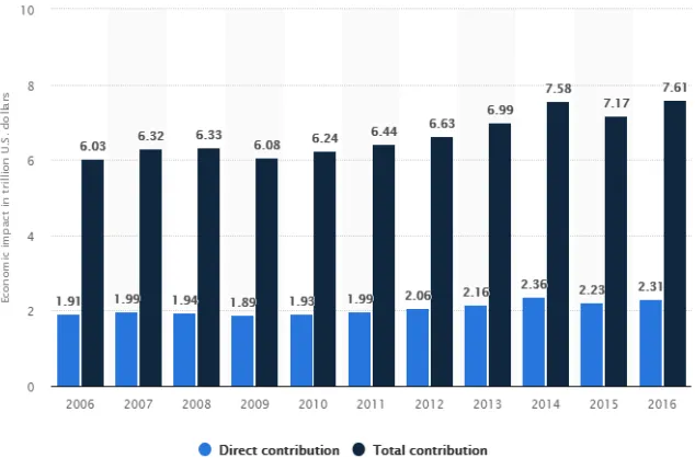 Figure 1.  The direct and total contribution of tourism to the global economy from 2006 to 2016  Source: Statistica.com, 2018a  
