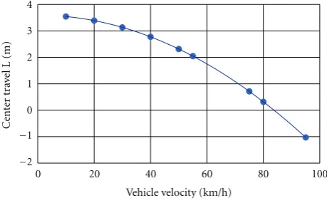 Figure 9: Position of preceding vehicle during cornering, withconsideration for the sideslip angle.