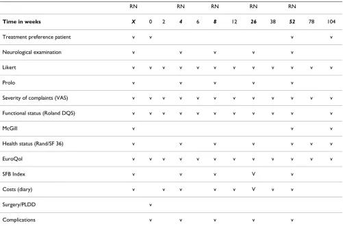 Table 3: Data collection and outcome measures