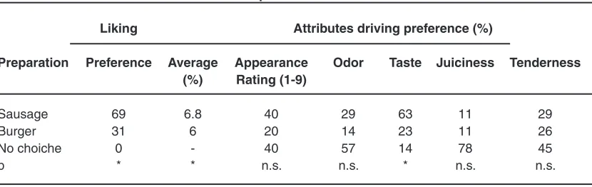 Table 1: Paired comparison test: fish-burger vs. fish-sausage and attributes driving the preferences