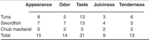 Table 2: (a) Products ranking: tuna vs. 